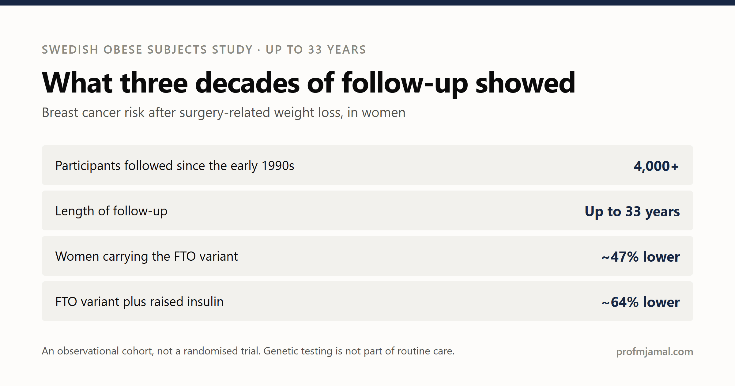 Bariatric Surgery and Cancer Risk: What 33 Years of Follow-Up in the Swedish Obese Subjects Study Reveal