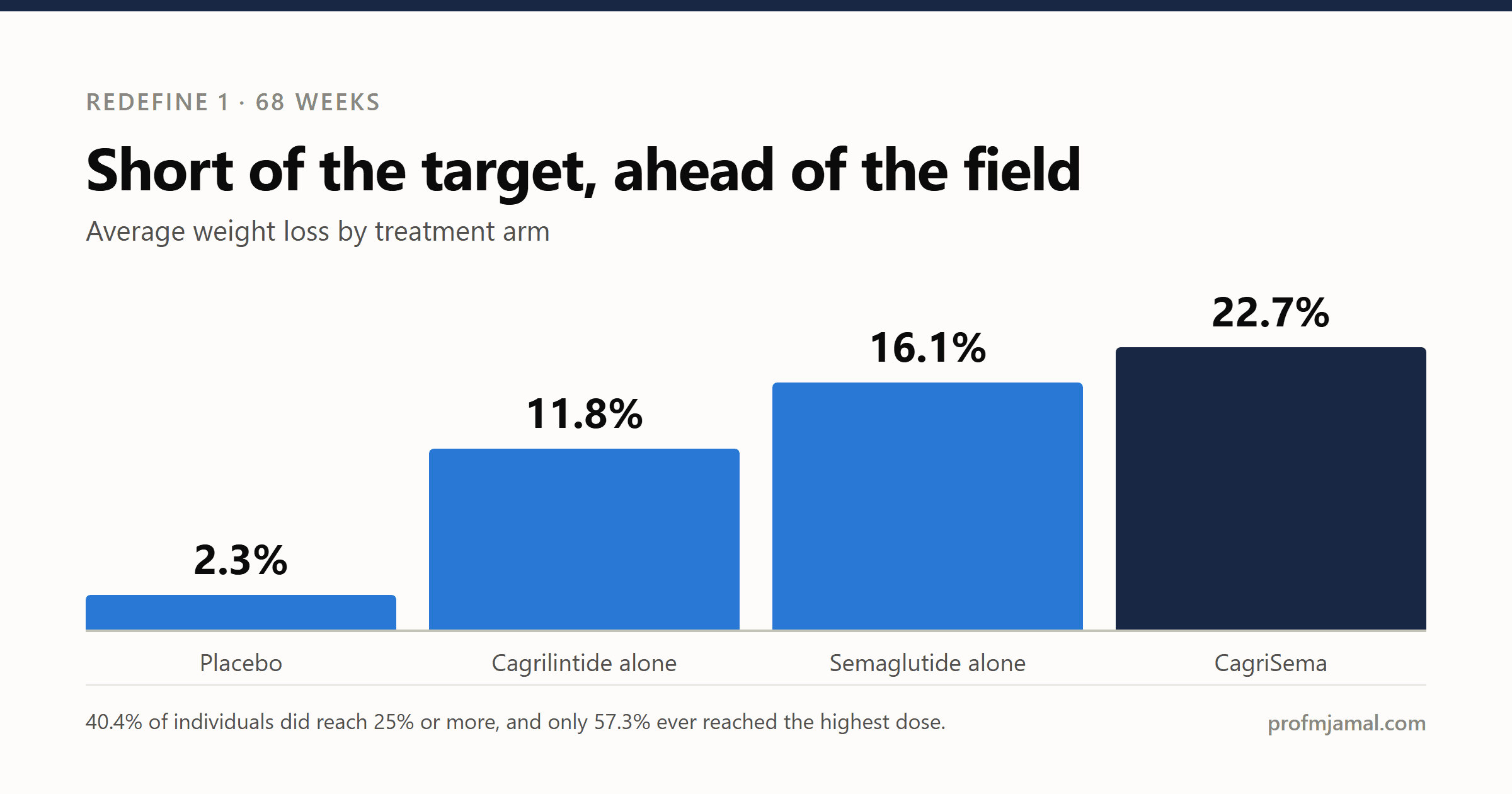 CagriSema Didn't Hit Its 25% Target, But the REDEFINE 1 Data Still Matter — Here's Why