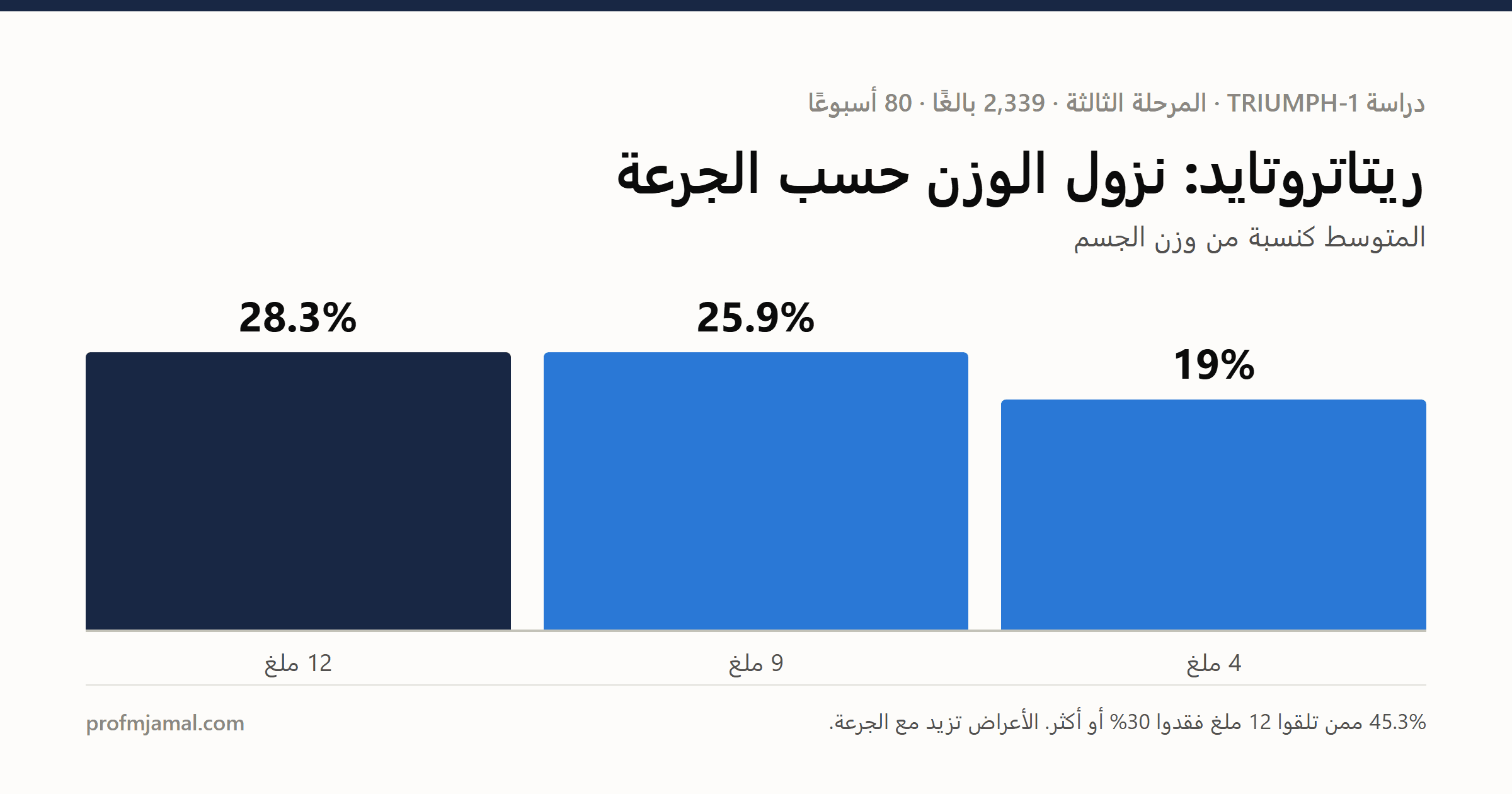 ريتاتروتايد: نزول وزن قياسي — وفائدة مفاجئة لآلام المفاصل