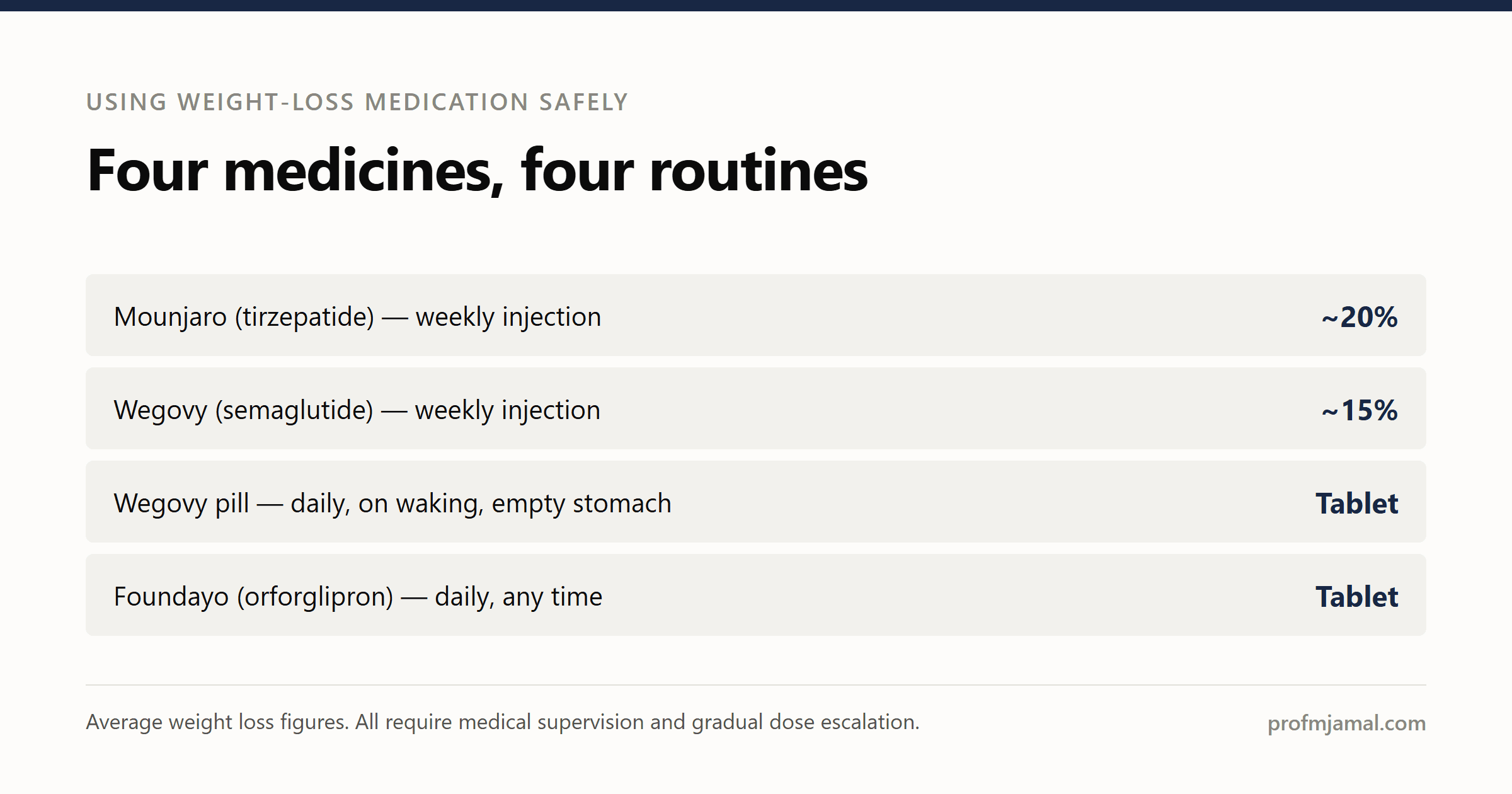 Mounjaro, Wegovy, Foundayo and oral Wegovy: how to use them safely