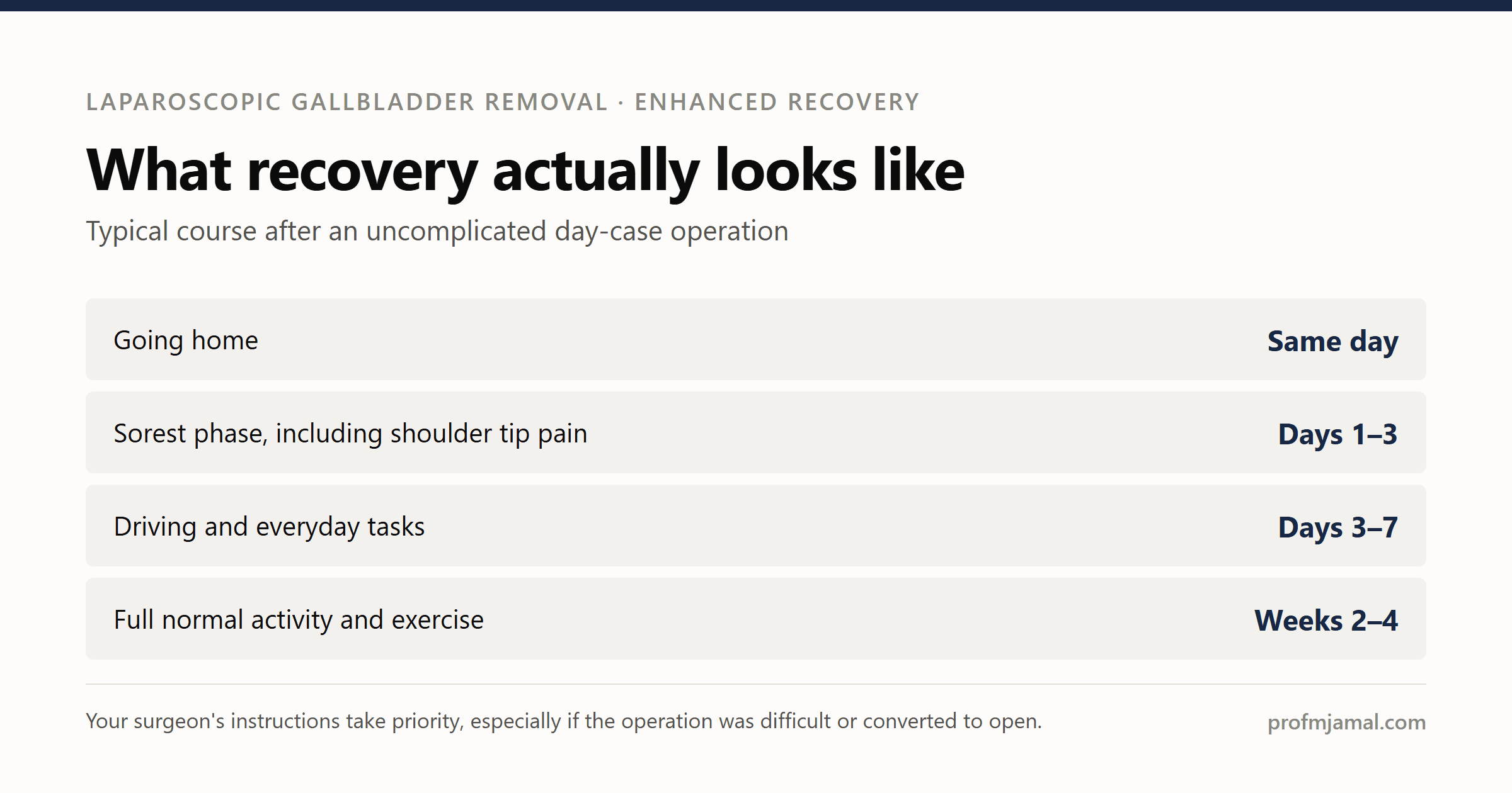Recovery after laparoscopic gallbladder surgery: how long it really takes