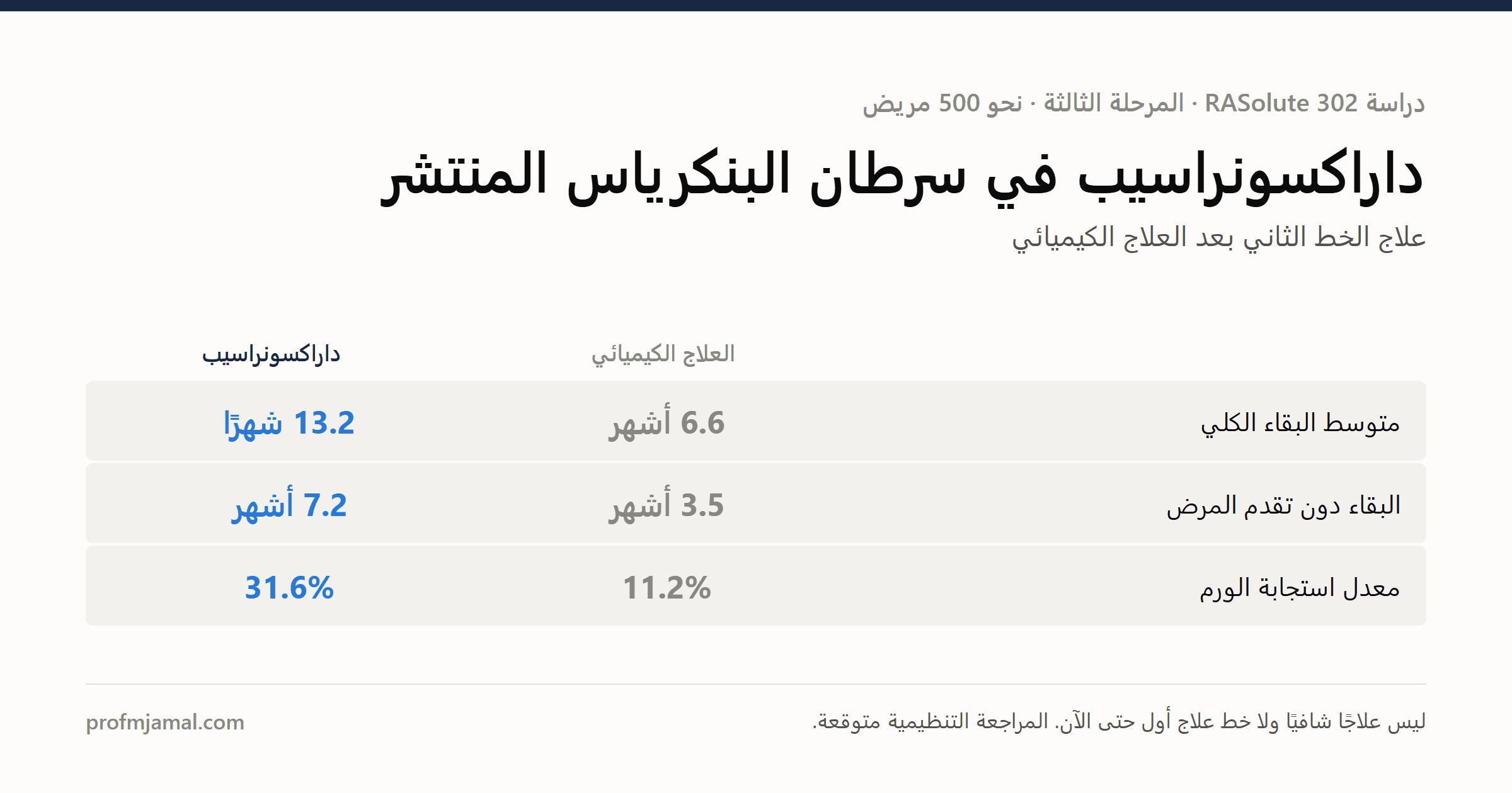 طفرة جديدة في علاج سرطان البنكرياس: ماذا يعني عقار داراكسونراسيب للمرضى؟