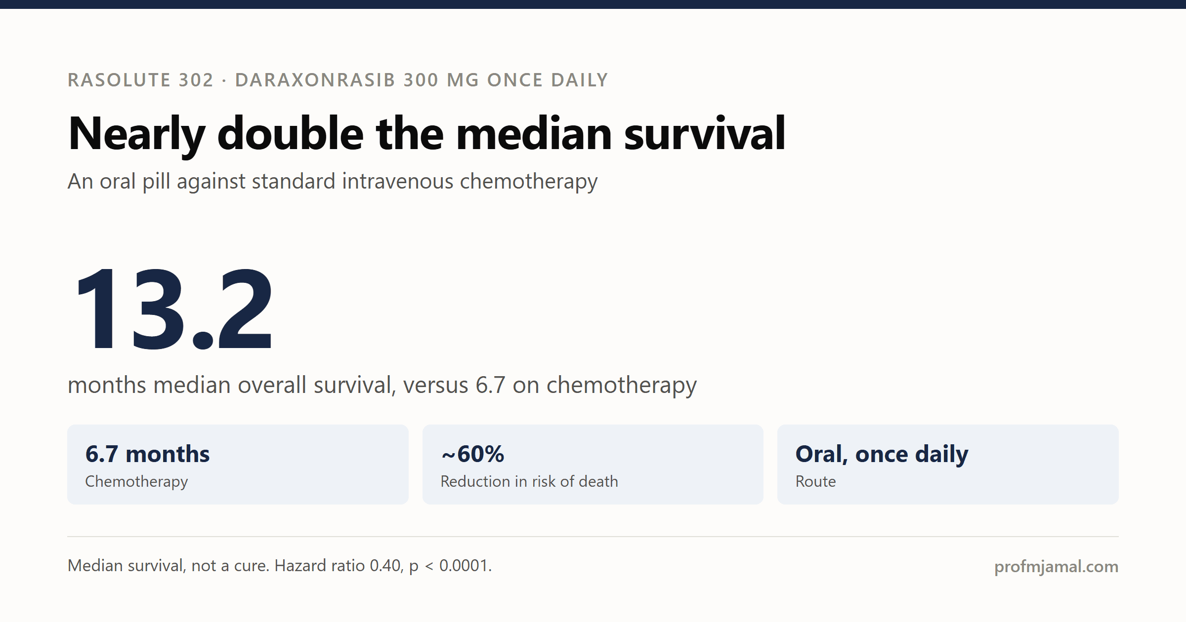 A New Pill Nearly Doubles Survival in Advanced Pancreatic Cancer: Inside the RASolute 302 Trial