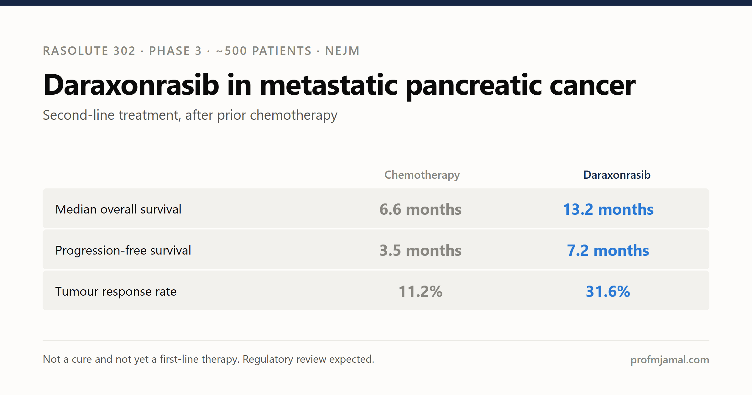 A new survival breakthrough in pancreatic cancer: what daraxonrasib means for patients