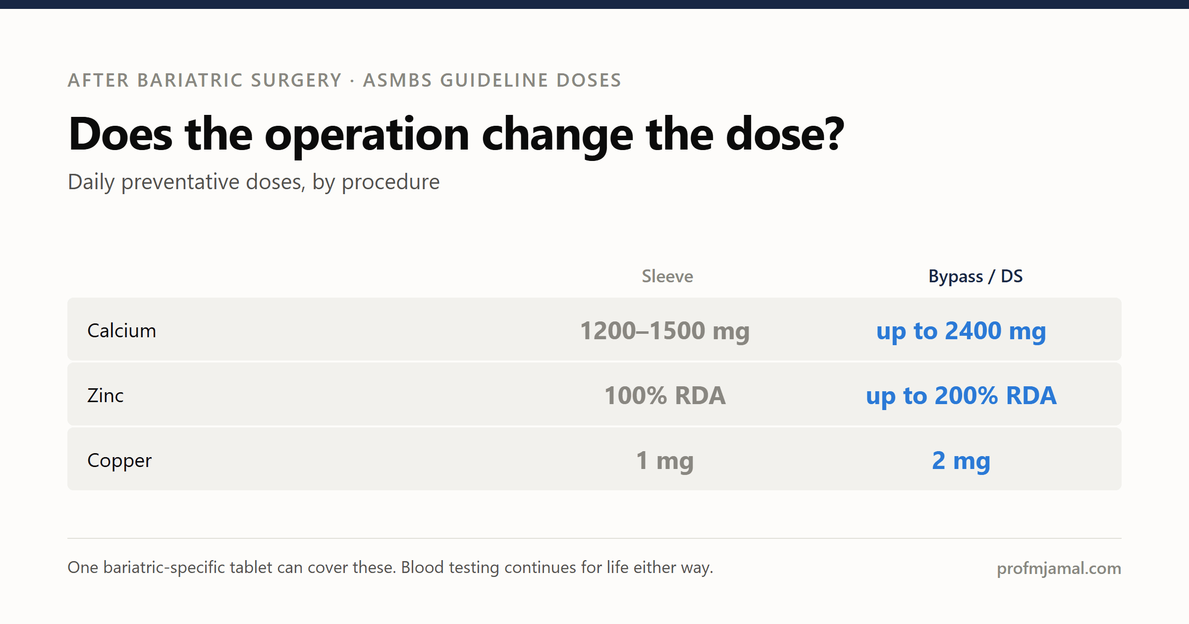 Which supplements do you need after bariatric surgery?