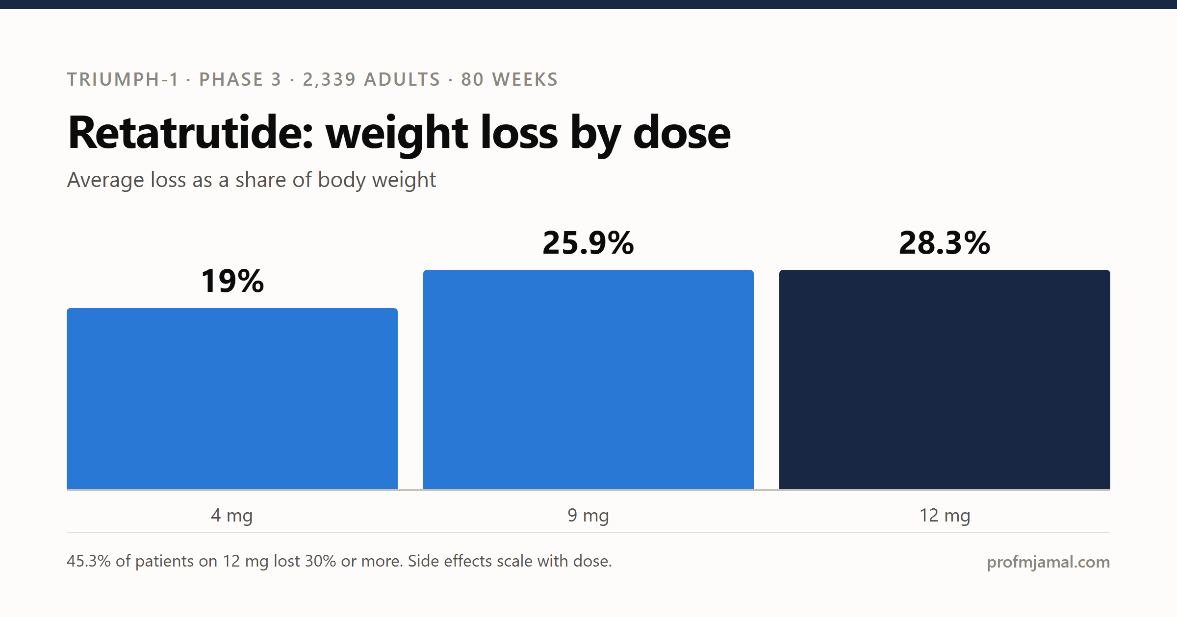 Retatrutide: record-breaking weight loss — and a surprising benefit for aching joints